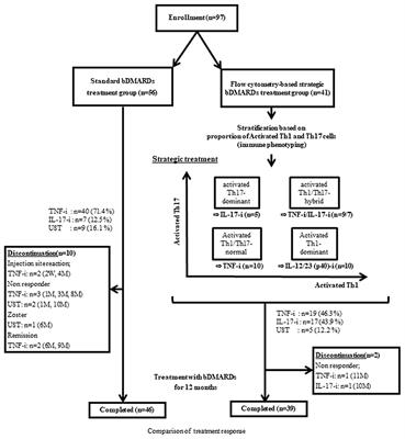 Frontiers Precision Medicine Based On The Phenotypic Differences In